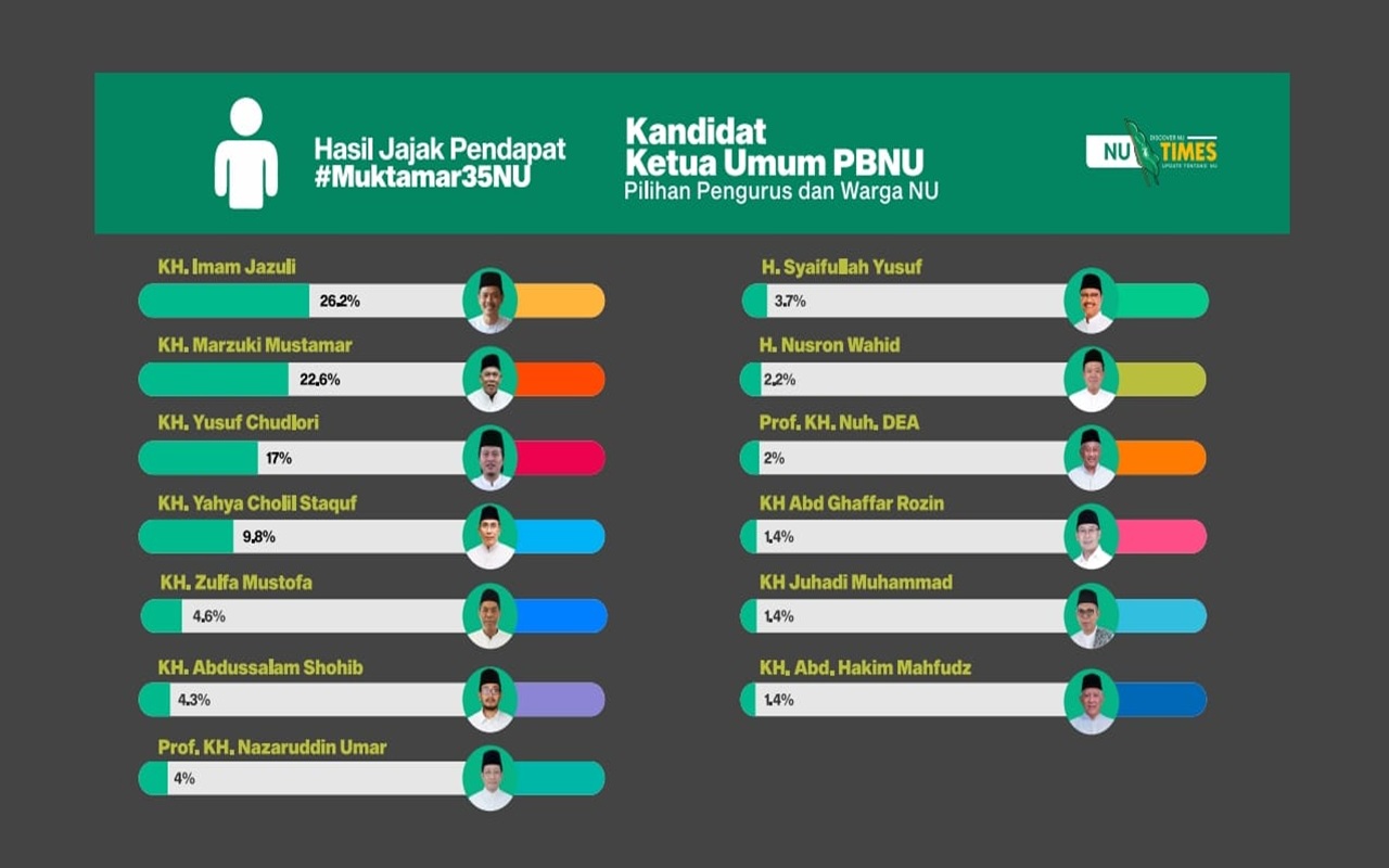Survei Insantara: KH Imam Jazuli Unggul dalam Bursa Calon Ketua Umum PBNU 2026-2031