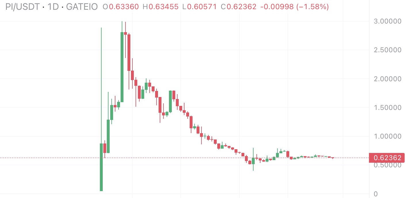 Harga PiUSDT Naik ke $0,3718, Sinyal Bullish Semakin Kuat di Pasar Kripto