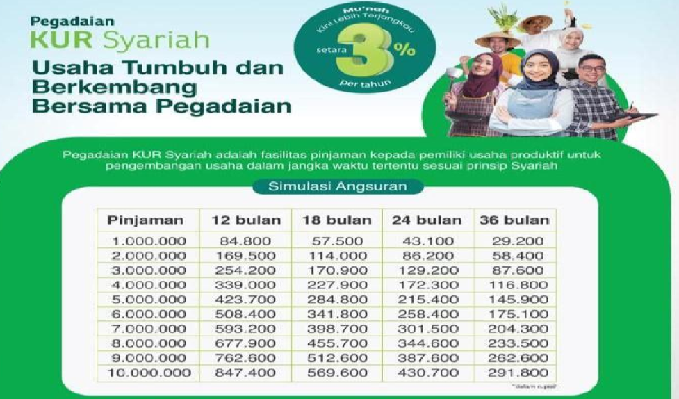 Butuh Modal Usaha? KUR Pegadaian Beri Pinjaman Hingga Rp 50 Juta, Ini Syaratnya!