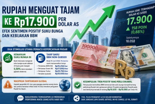 Rupiah Menguat Tajam ke Rp17.900 per Dolar AS, Efek Sentimen Positif Suku Bunga dan Kebijakan BBM