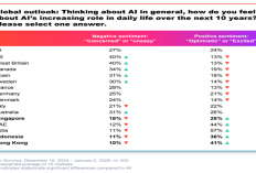 Riset YouGov: 7 dari 10 Orang Indonesia Percaya Berita yang Dibuat AI, Bahkan Tertinggi di Asia