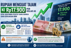 Rupiah Menguat Tajam ke Rp17.900 per Dolar AS, Efek Sentimen Positif Suku Bunga dan Kebijakan BBM